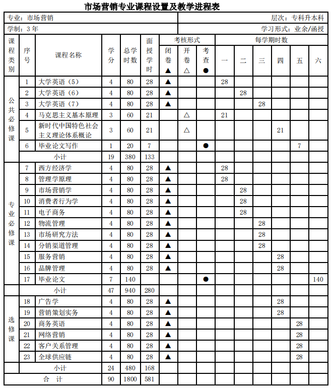 暨南大学市场营销专业课程设置及教学进程表